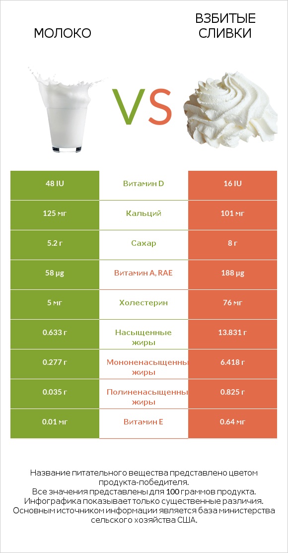 Молоко vs Взбитые сливки infographic