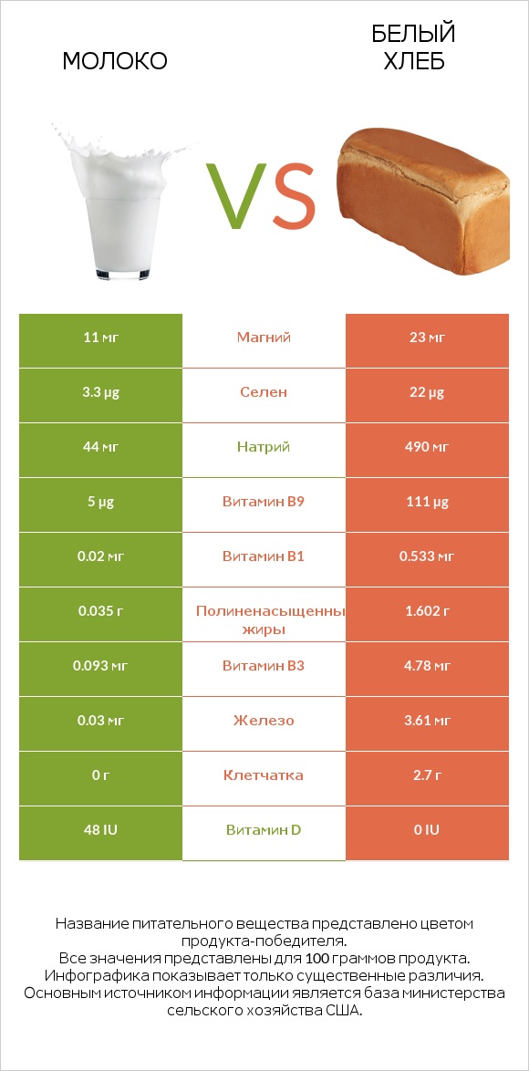 Молоко vs Белый Хлеб infographic