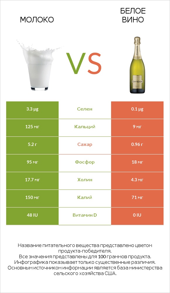 Молоко vs Белое вино infographic