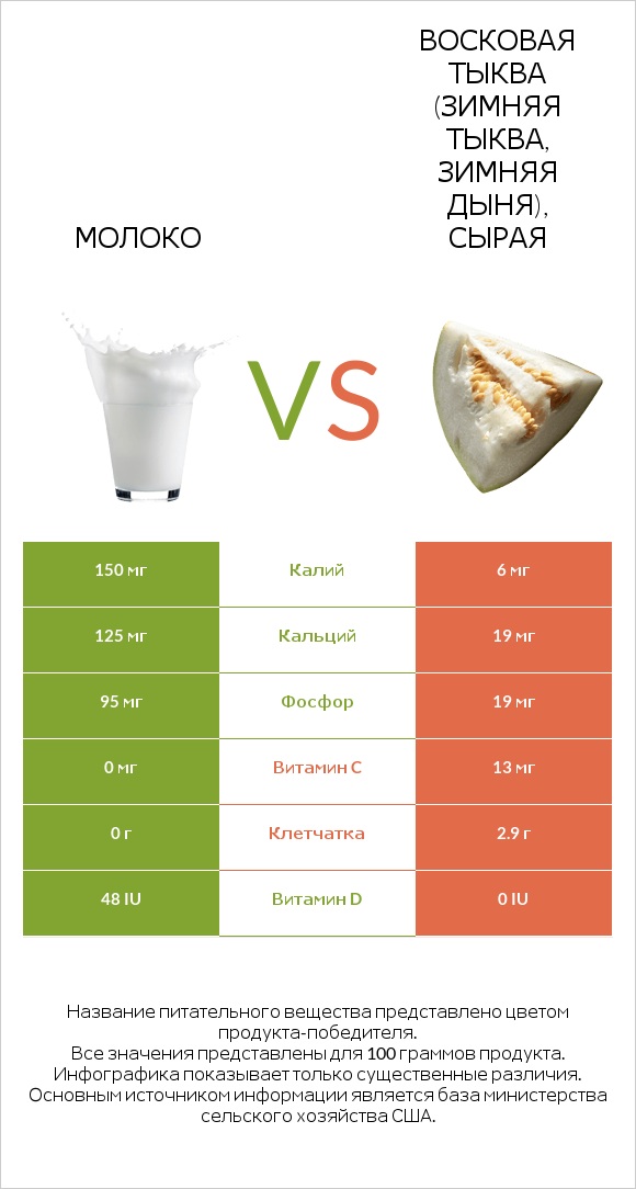 Молоко vs Восковая тыква (зимняя тыква, зимняя дыня), сырая infographic