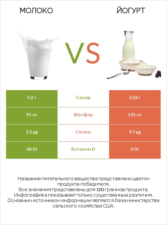Молоко vs Йогурт infographic