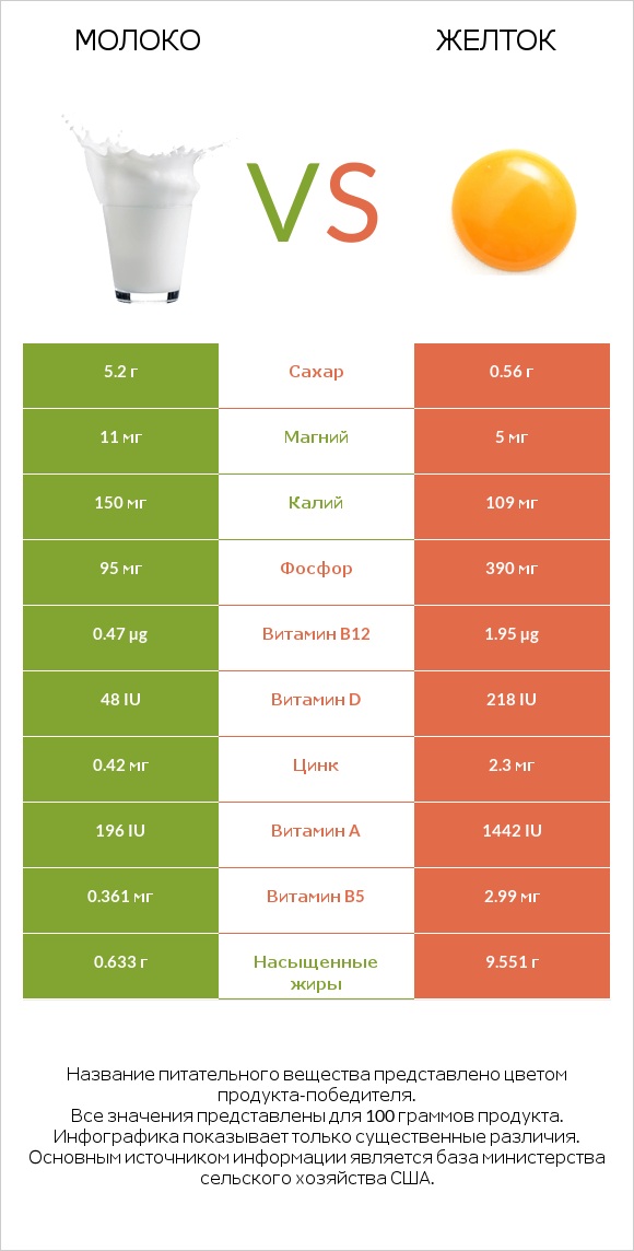 Молоко vs Желток infographic