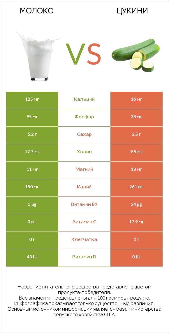 Молоко vs Цукини infographic