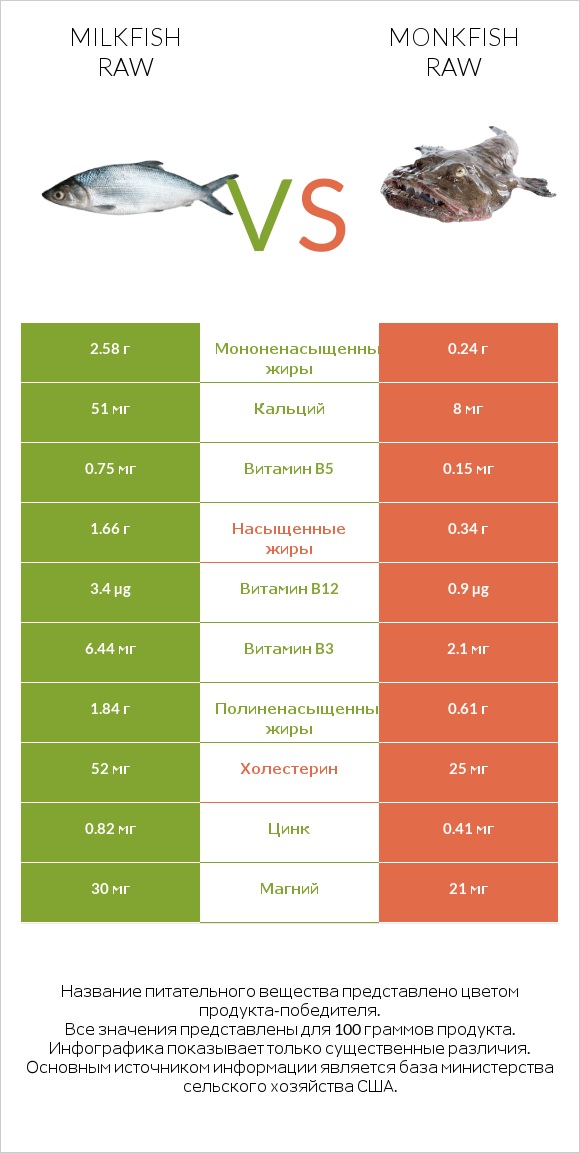 Milkfish raw vs Monkfish raw infographic