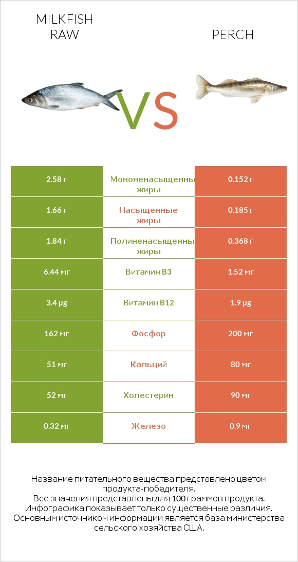 Milkfish raw vs Perch infographic