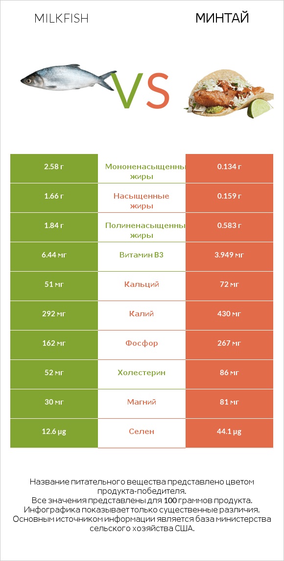 Milkfish vs Минтай infographic