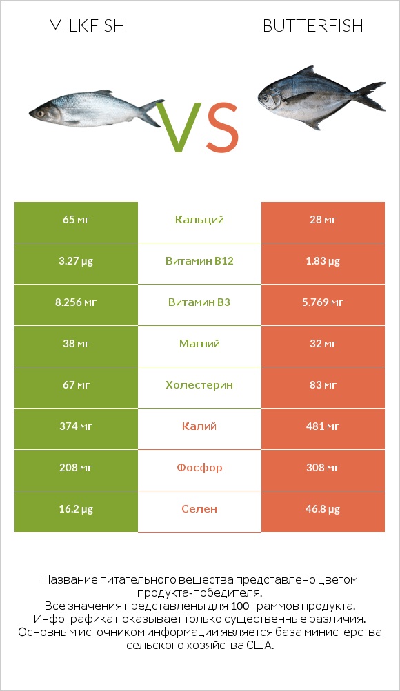 Milkfish vs Butterfish infographic