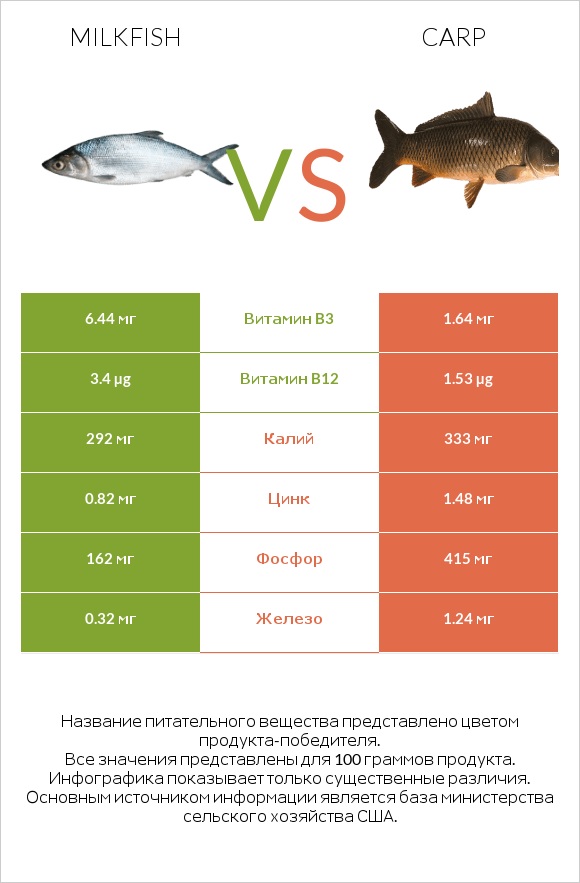 Milkfish vs Carp infographic