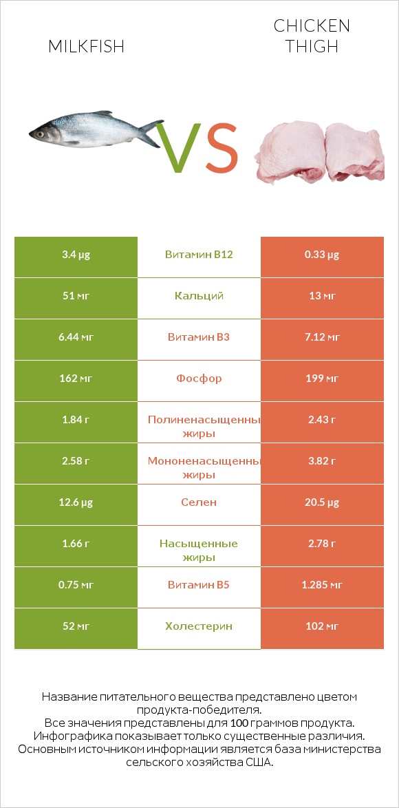 Milkfish vs Chicken thigh infographic