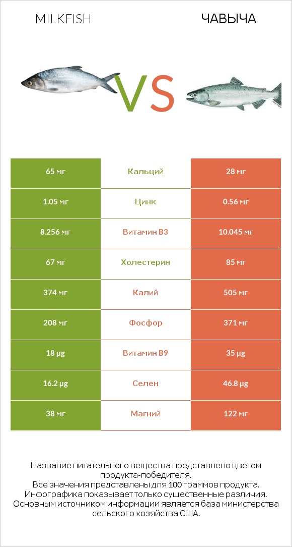 Milkfish vs Чавыча infographic