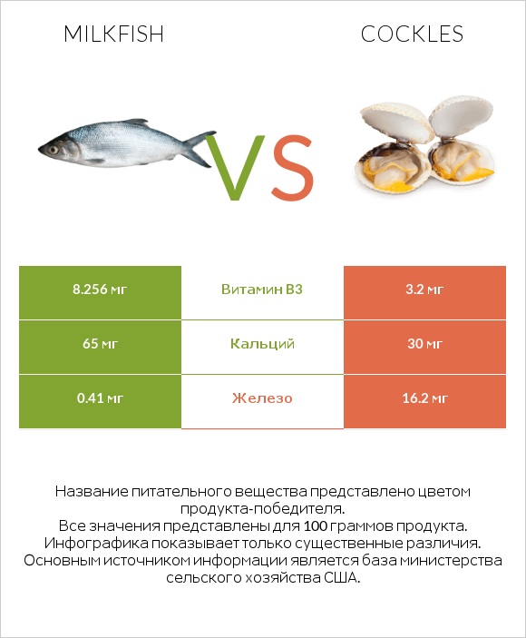 Milkfish vs Cockles infographic