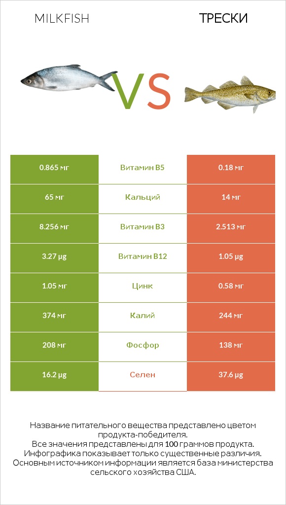 Milkfish vs Трески infographic