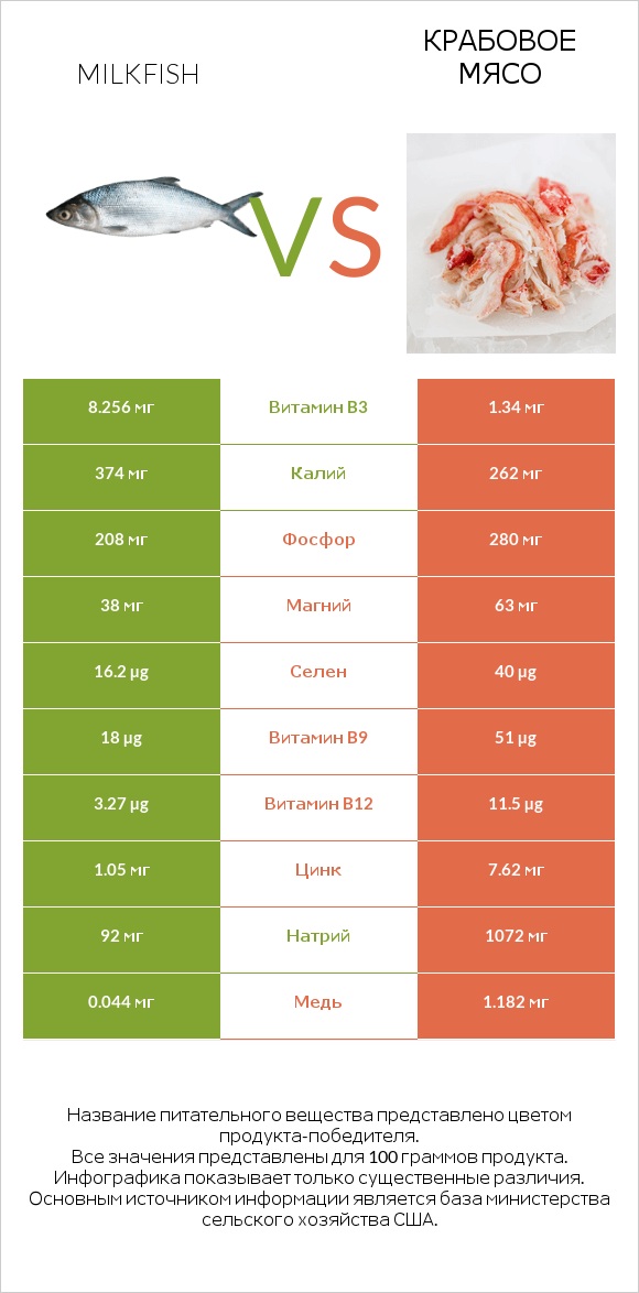 Milkfish vs Крабовое мясо infographic