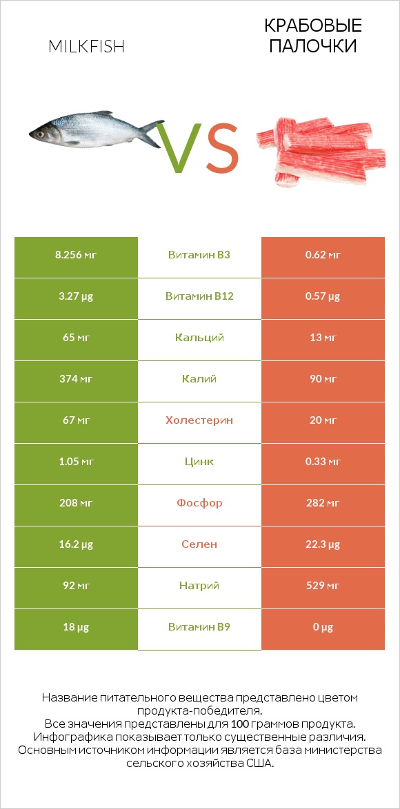 Milkfish vs Крабовые палочки infographic