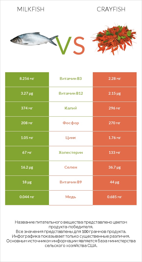 Milkfish vs Crayfish infographic