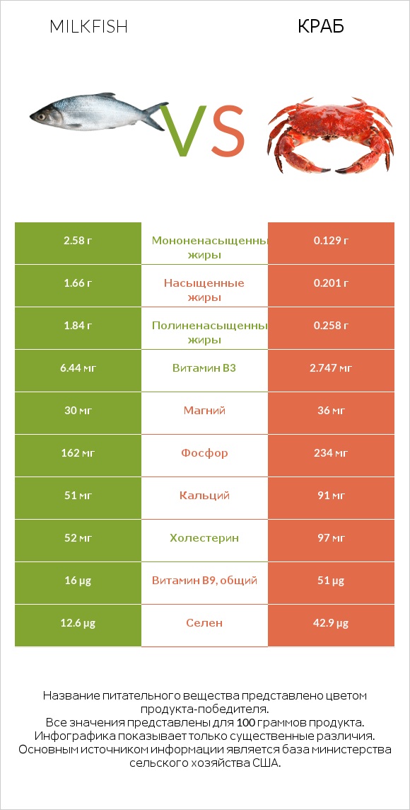 Milkfish vs Краб infographic