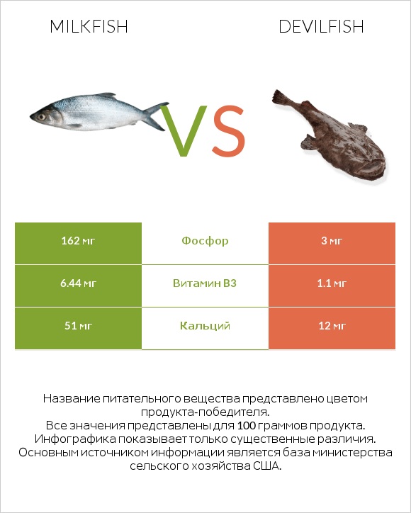 Milkfish vs Devilfish infographic