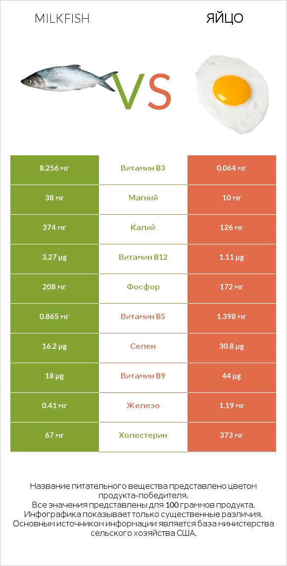 Milkfish vs Яйцо infographic