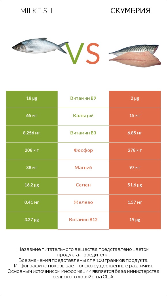 Milkfish vs Скумбрия infographic