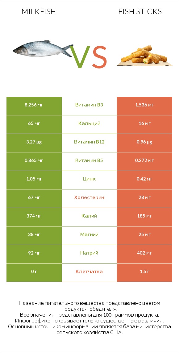 Milkfish vs Fish sticks infographic