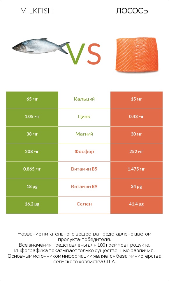 Milkfish vs Лосось infographic