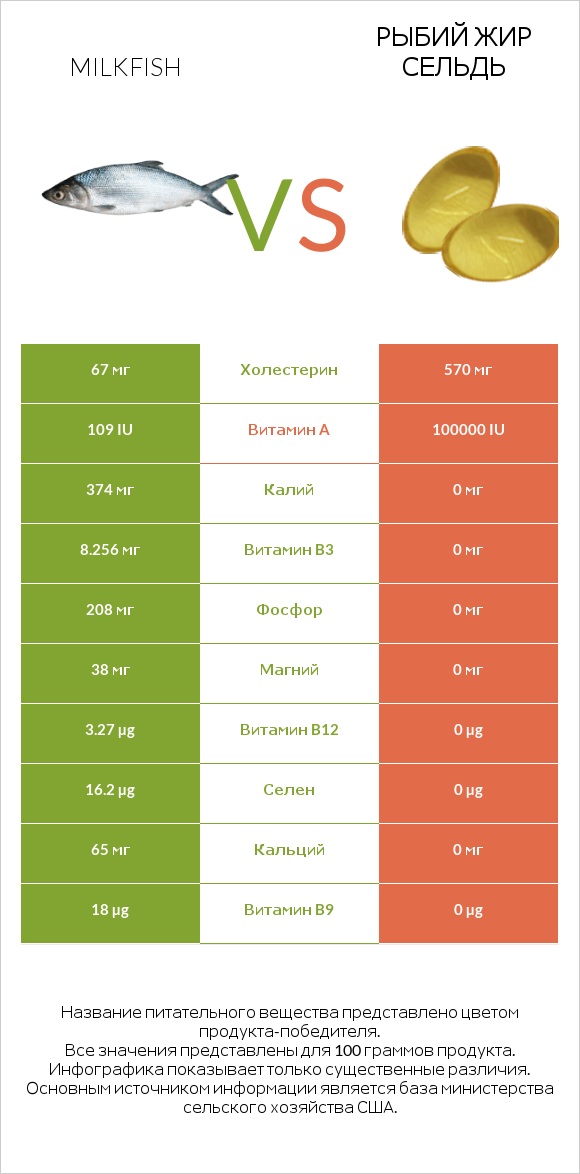 Milkfish vs Рыбий жир сельдь infographic