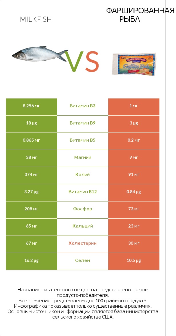 Milkfish vs Фаршированная рыба infographic