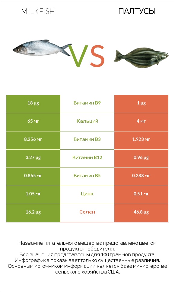 Milkfish vs Палтусы infographic