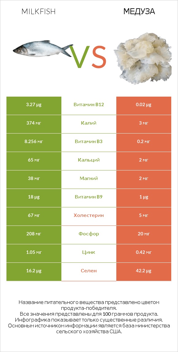 Milkfish vs Медуза infographic