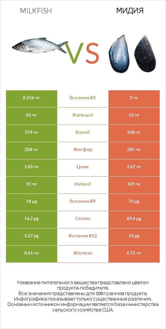 Milkfish vs Мидия infographic