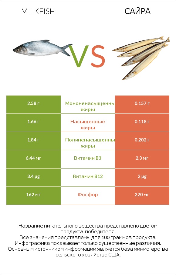 Milkfish vs Сайра infographic