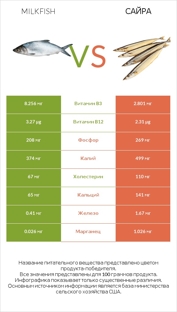 Milkfish vs Сайра infographic