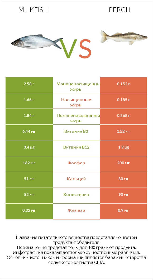 Milkfish vs Perch infographic