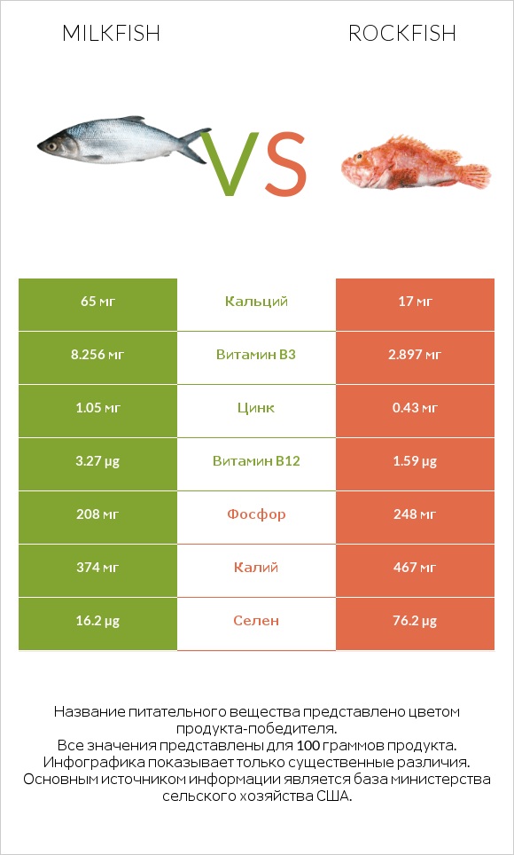 Milkfish vs Rockfish infographic