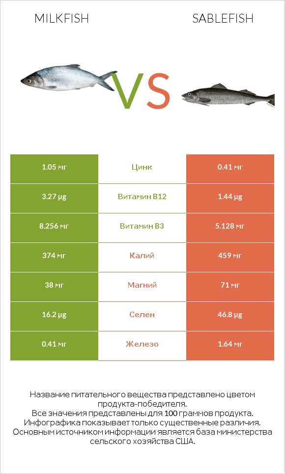 Milkfish vs Sablefish infographic