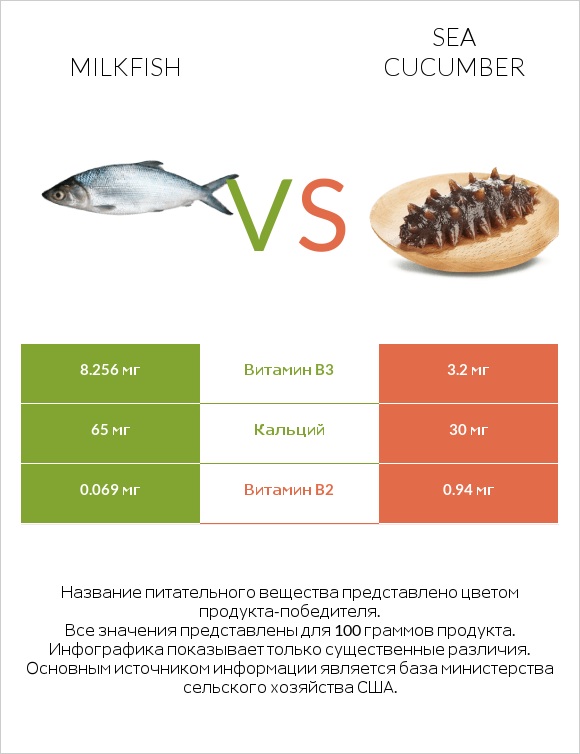 Milkfish vs Sea cucumber infographic