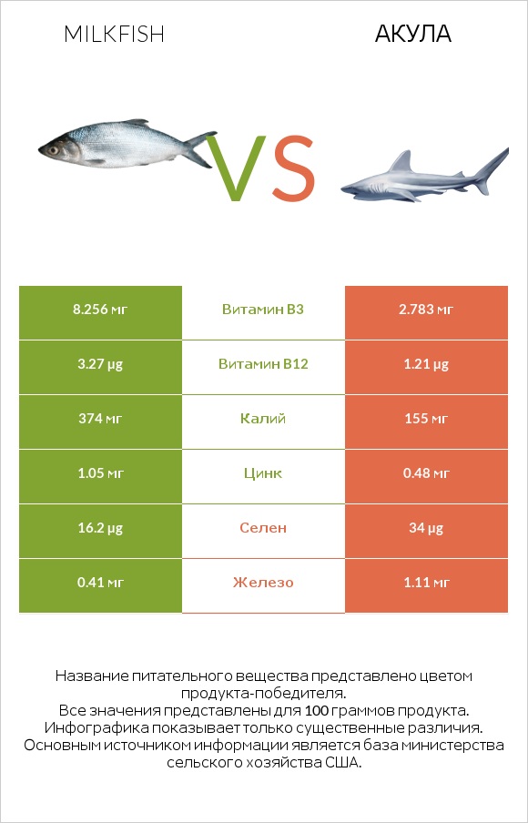 Milkfish vs Акула infographic