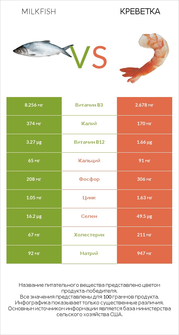 Milkfish vs Креветка infographic