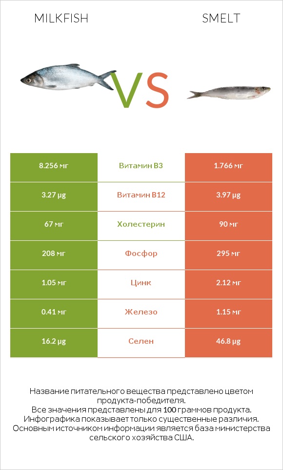 Milkfish vs Smelt infographic