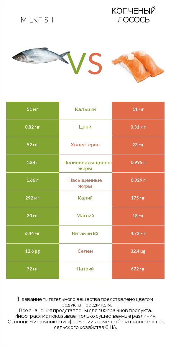 Milkfish vs Копченый лосось infographic