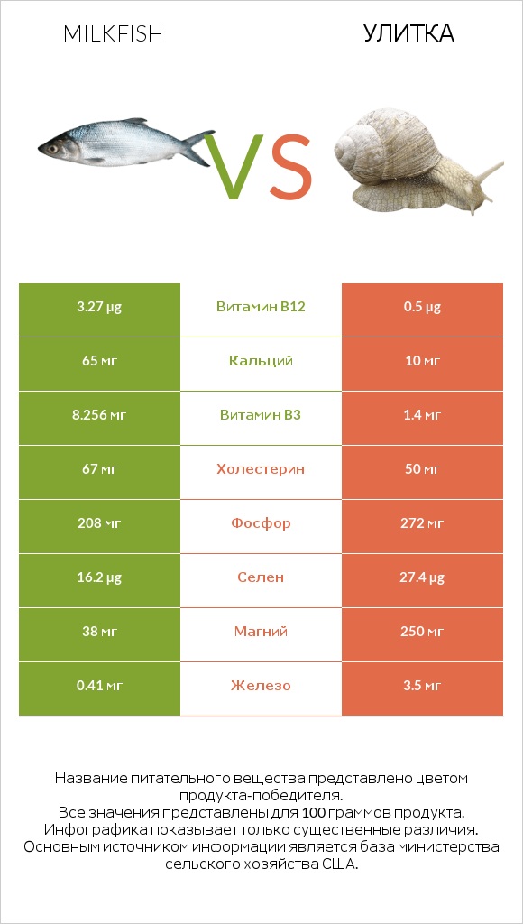 Milkfish vs Улитка infographic