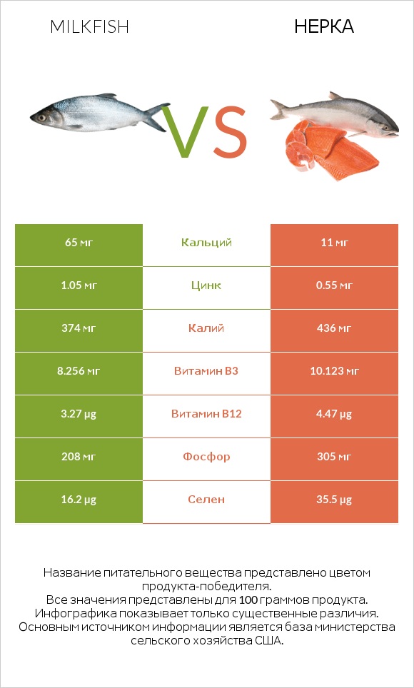 Milkfish vs Нерка infographic