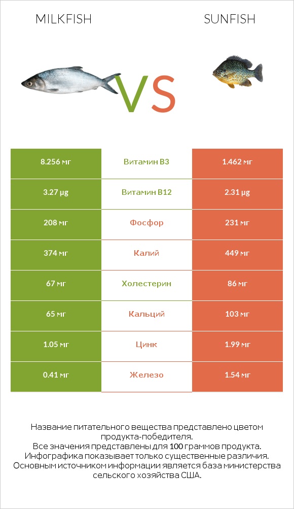 Milkfish vs Sunfish infographic