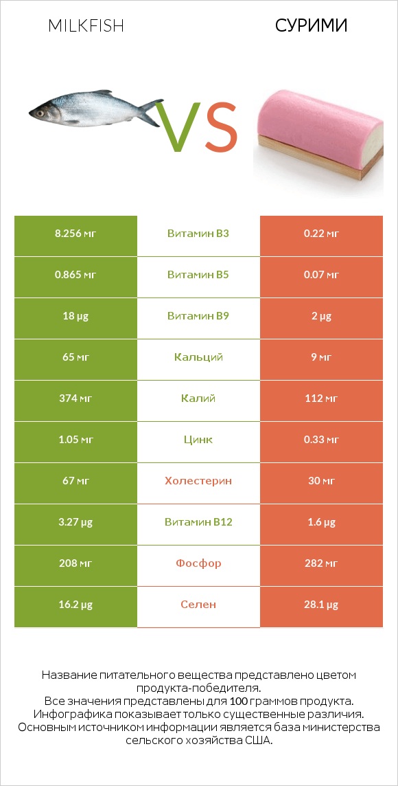 Milkfish vs Сурими infographic