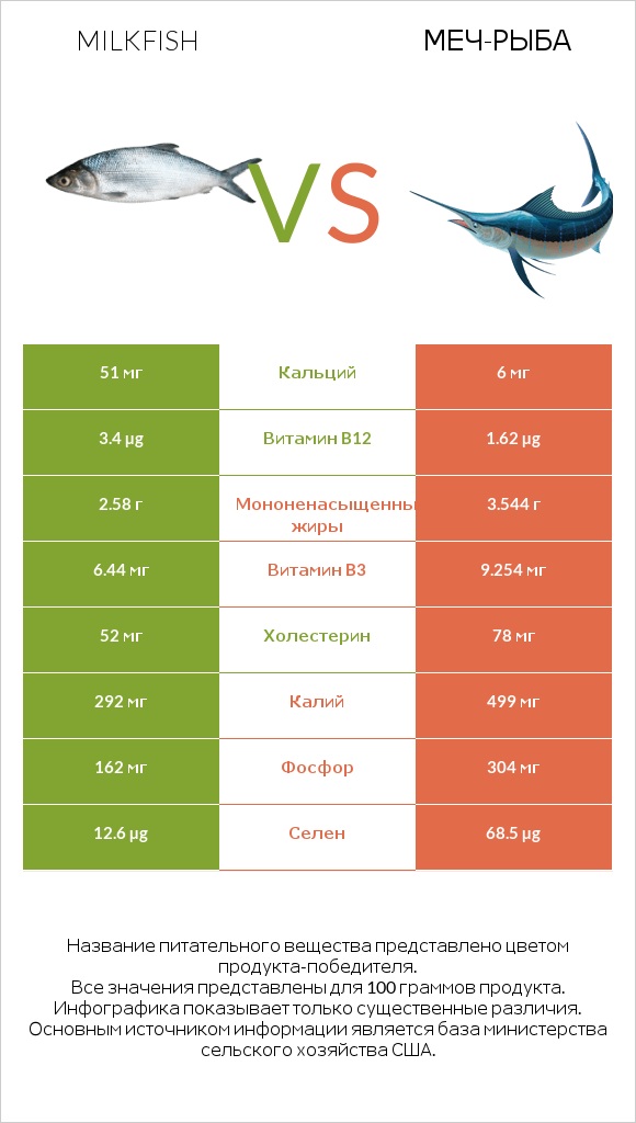 Milkfish vs Меч-рыба infographic
