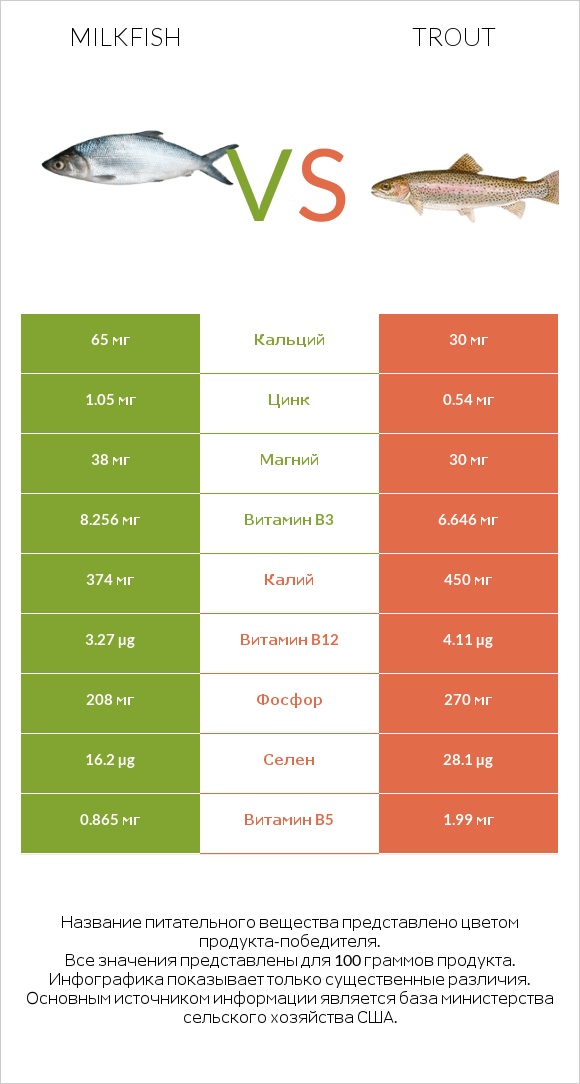 Milkfish vs Trout infographic