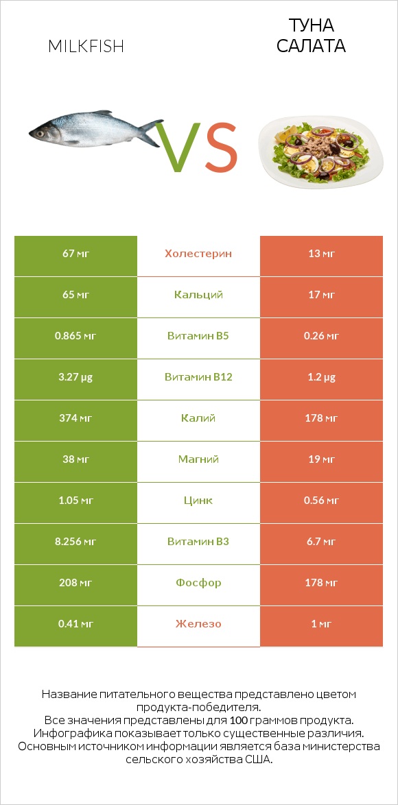 Milkfish vs Туна Салата infographic