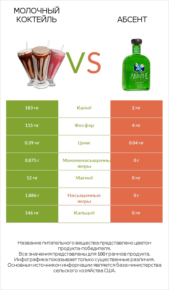 Молочный коктейль vs Абсент infographic