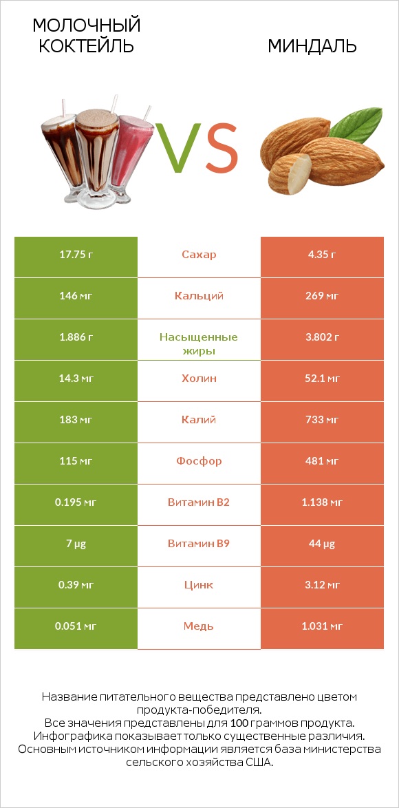 Молочный коктейль vs Миндаль infographic