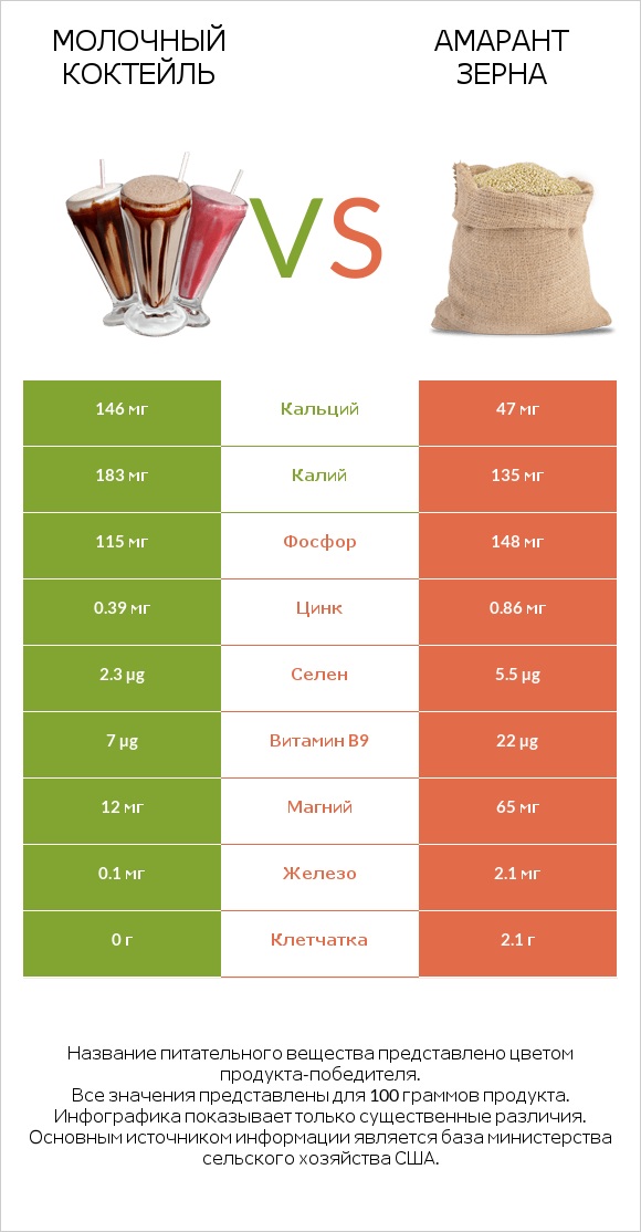 Молочный коктейль vs Амарант зерна infographic